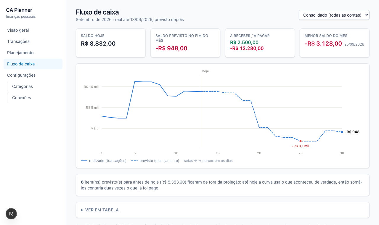 CA Planner cash flow page, with the projected balance curve for the month